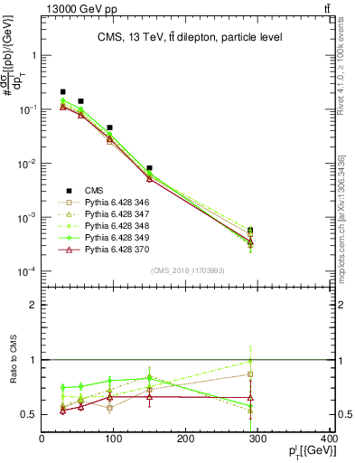 Plot of l.pt in 13000 GeV pp collisions