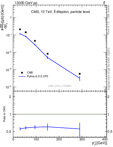 Plot of l.pt in 13000 GeV pp collisions