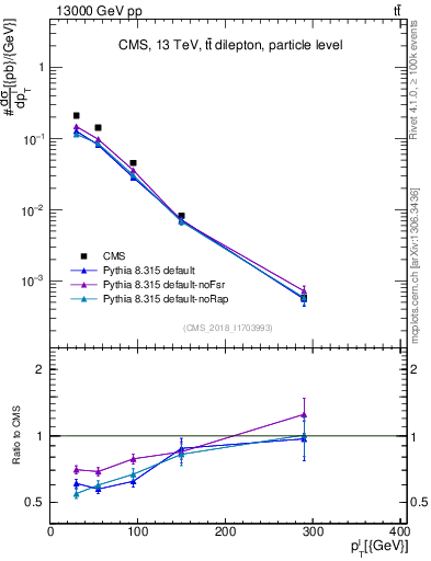 Plot of l.pt in 13000 GeV pp collisions