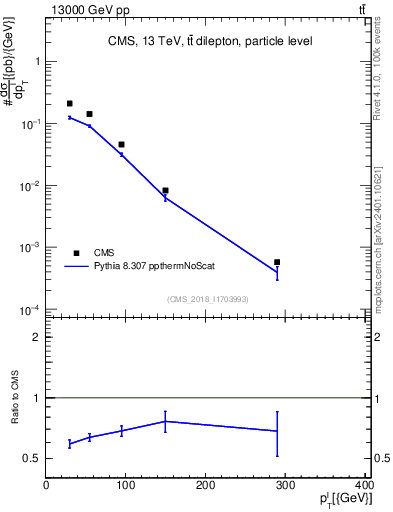 Plot of l.pt in 13000 GeV pp collisions