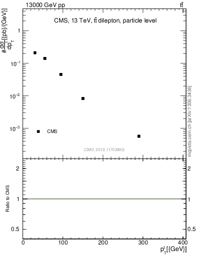 Plot of l.pt in 13000 GeV pp collisions
