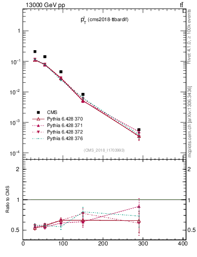 Plot of l.pt in 13000 GeV pp collisions