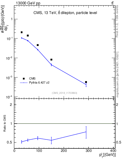 Plot of l.pt in 13000 GeV pp collisions