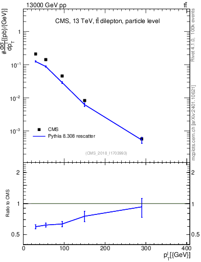 Plot of l.pt in 13000 GeV pp collisions