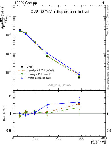Plot of l.pt in 13000 GeV pp collisions