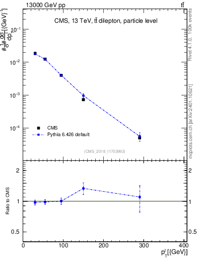 Plot of l.pt in 13000 GeV pp collisions