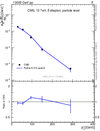 Plot of l.pt in 13000 GeV pp collisions