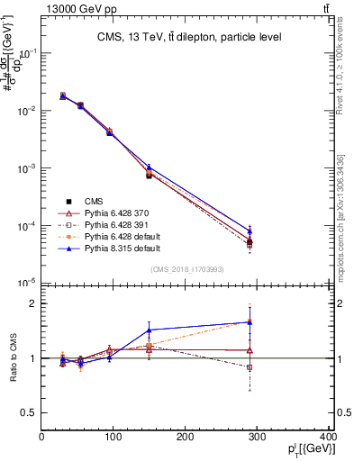 Plot of l.pt in 13000 GeV pp collisions
