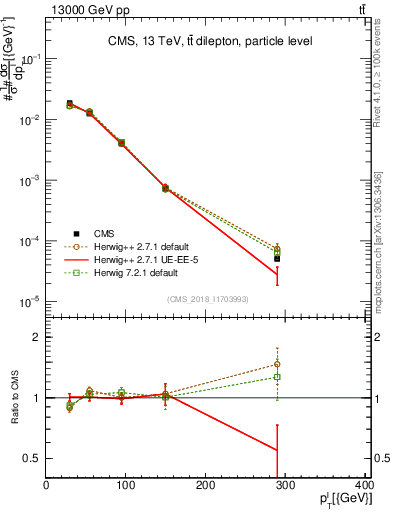 Plot of l.pt in 13000 GeV pp collisions
