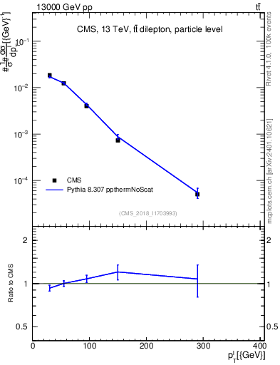 Plot of l.pt in 13000 GeV pp collisions