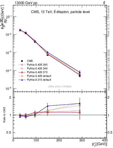 Plot of l.pt in 13000 GeV pp collisions