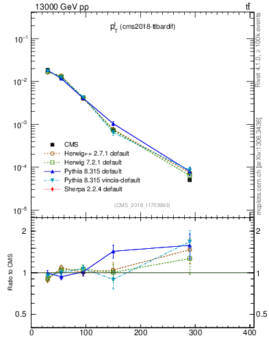 Plot of l.pt in 13000 GeV pp collisions