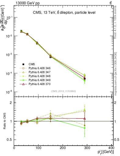Plot of l.pt in 13000 GeV pp collisions