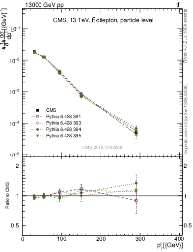 Plot of l.pt in 13000 GeV pp collisions