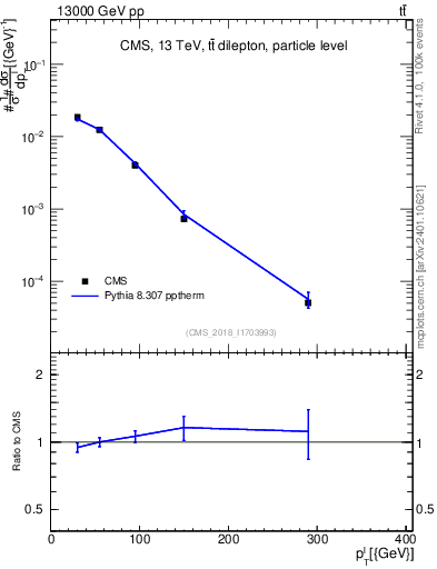 Plot of l.pt in 13000 GeV pp collisions