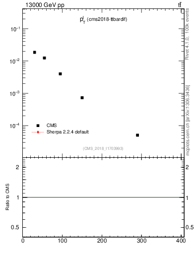 Plot of l.pt in 13000 GeV pp collisions