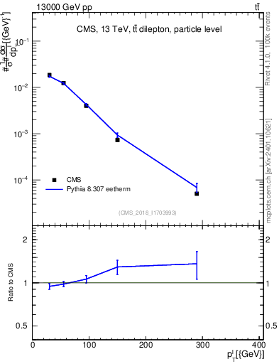 Plot of l.pt in 13000 GeV pp collisions
