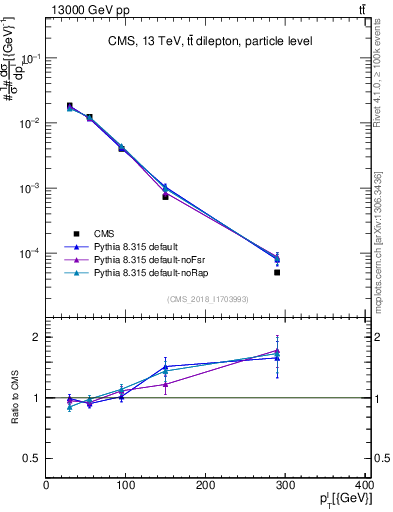Plot of l.pt in 13000 GeV pp collisions