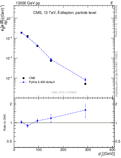 Plot of l.pt in 13000 GeV pp collisions