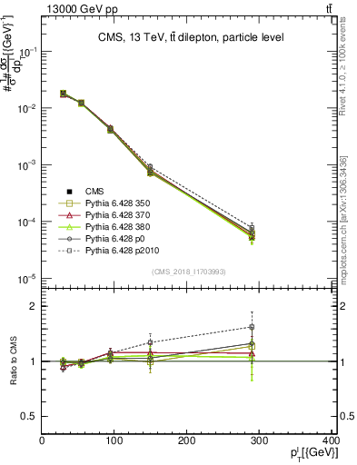 Plot of l.pt in 13000 GeV pp collisions