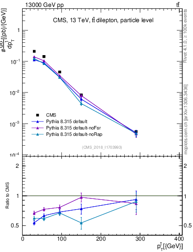Plot of l.pt in 13000 GeV pp collisions