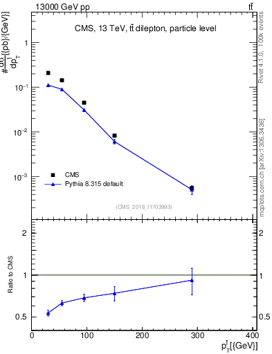 Plot of l.pt in 13000 GeV pp collisions