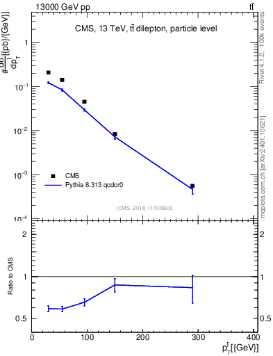 Plot of l.pt in 13000 GeV pp collisions