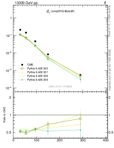 Plot of l.pt in 13000 GeV pp collisions