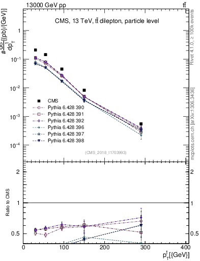 Plot of l.pt in 13000 GeV pp collisions