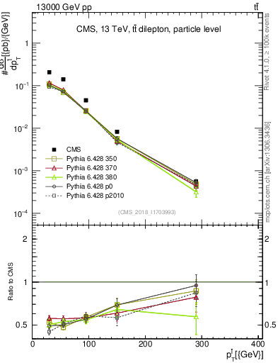 Plot of l.pt in 13000 GeV pp collisions
