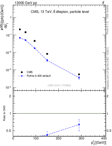 Plot of l.pt in 13000 GeV pp collisions