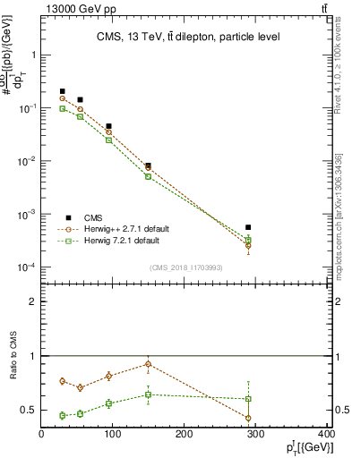 Plot of l.pt in 13000 GeV pp collisions