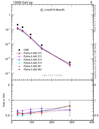 Plot of l.pt in 13000 GeV pp collisions