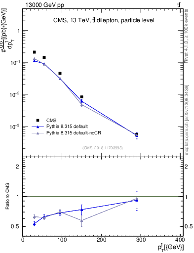 Plot of l.pt in 13000 GeV pp collisions