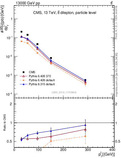 Plot of l.pt in 13000 GeV pp collisions
