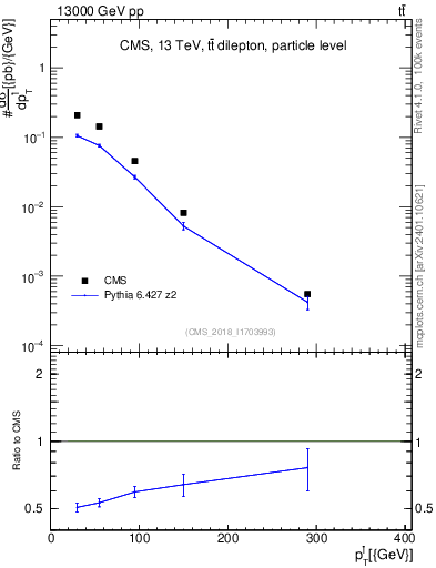 Plot of l.pt in 13000 GeV pp collisions