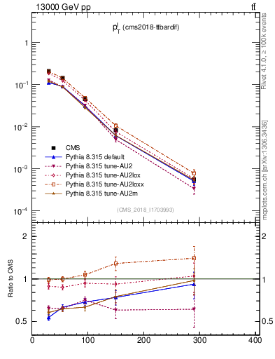 Plot of l.pt in 13000 GeV pp collisions