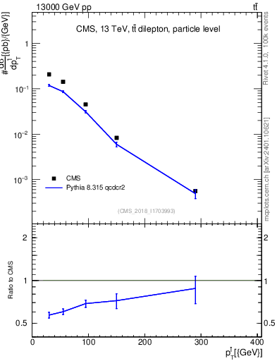 Plot of l.pt in 13000 GeV pp collisions