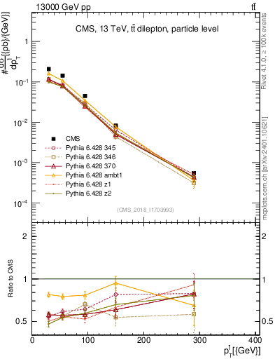 Plot of l.pt in 13000 GeV pp collisions