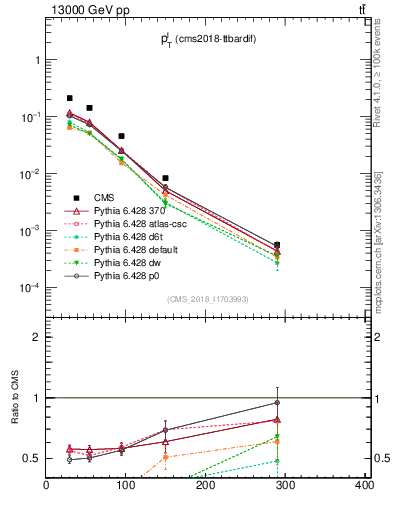Plot of l.pt in 13000 GeV pp collisions