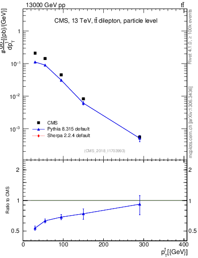 Plot of l.pt in 13000 GeV pp collisions