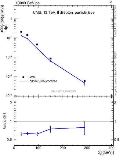 Plot of l.pt in 13000 GeV pp collisions