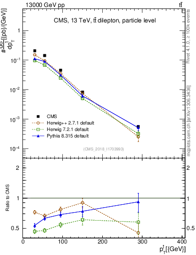 Plot of l.pt in 13000 GeV pp collisions