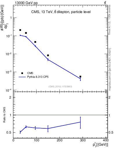 Plot of l.pt in 13000 GeV pp collisions