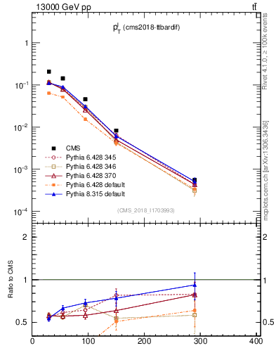 Plot of l.pt in 13000 GeV pp collisions