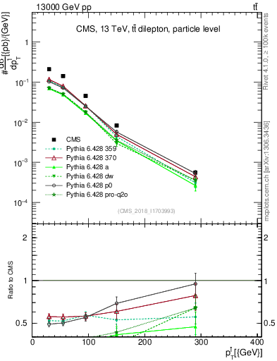 Plot of l.pt in 13000 GeV pp collisions