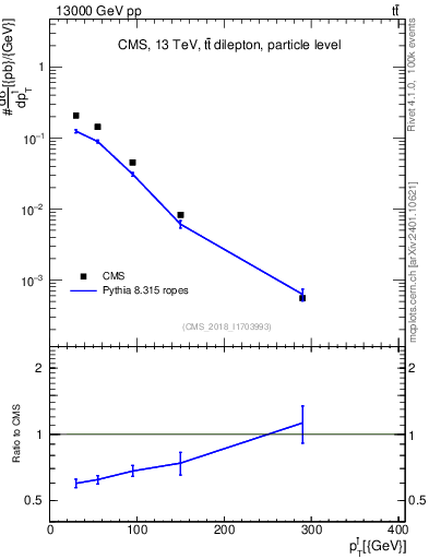 Plot of l.pt in 13000 GeV pp collisions