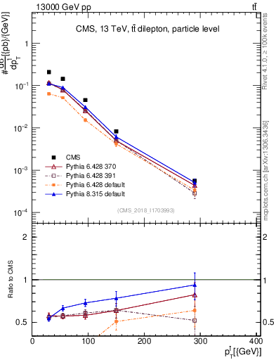 Plot of l.pt in 13000 GeV pp collisions