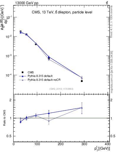 Plot of l.pt in 13000 GeV pp collisions