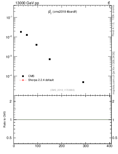 Plot of l.pt in 13000 GeV pp collisions